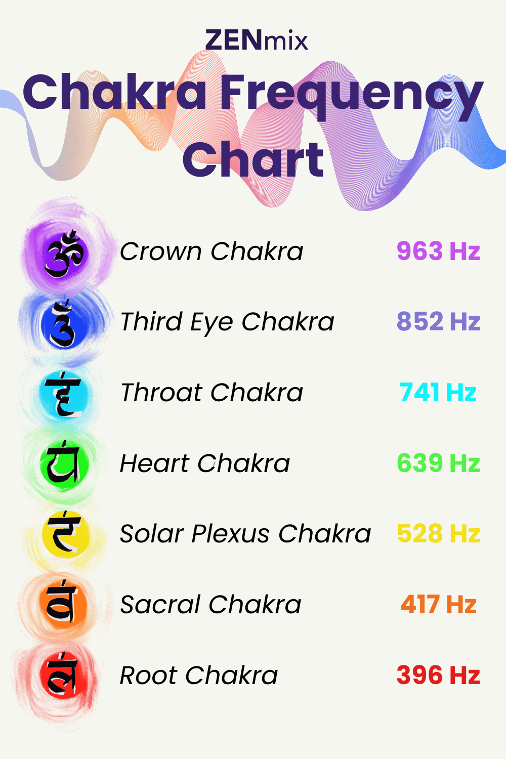 Chakra Frequencies Chart